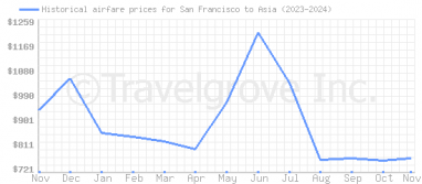 Price overview for flights from San Francisco to Asia