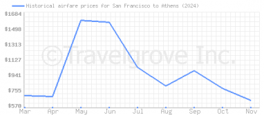 Price overview for flights from San Francisco to Athens