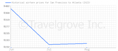 Price overview for flights from San Francisco to Atlanta