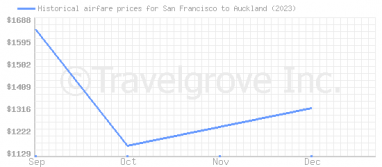 Price overview for flights from San Francisco to Auckland