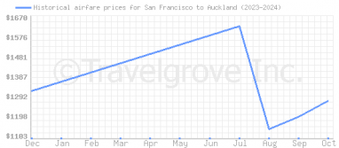 Price overview for flights from San Francisco to Auckland