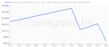 Price overview for flights from San Francisco to Auckland