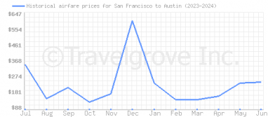 Price overview for flights from San Francisco to Austin