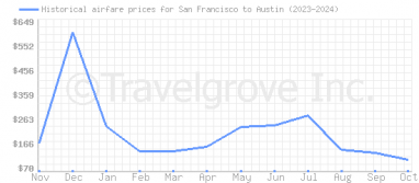 Price overview for flights from San Francisco to Austin