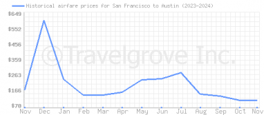 Price overview for flights from San Francisco to Austin