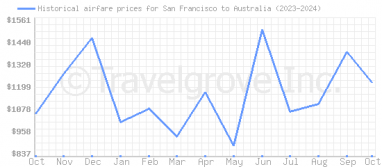 Price overview for flights from San Francisco to Australia