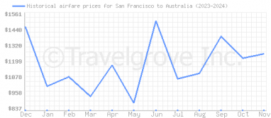 Price overview for flights from San Francisco to Australia