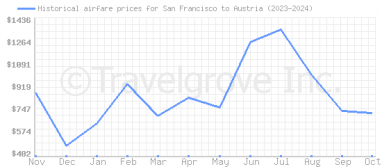 Price overview for flights from San Francisco to Austria