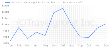 Price overview for flights from San Francisco to Austria