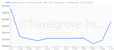 Price overview for flights from San Francisco to Bacolod