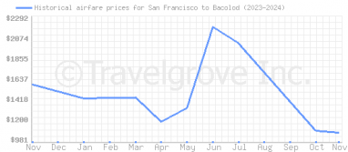 Price overview for flights from San Francisco to Bacolod