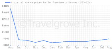 Price overview for flights from San Francisco to Bahamas