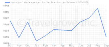 Price overview for flights from San Francisco to Bahamas