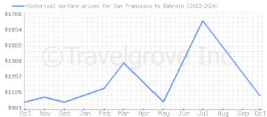 Price overview for flights from San Francisco to Bahrain