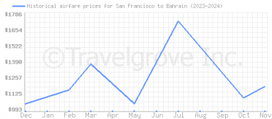 Price overview for flights from San Francisco to Bahrain