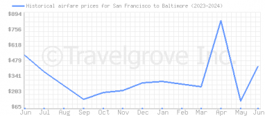 Price overview for flights from San Francisco to Baltimore