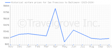 Price overview for flights from San Francisco to Baltimore