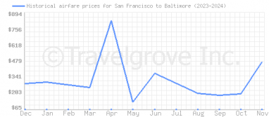 Price overview for flights from San Francisco to Baltimore