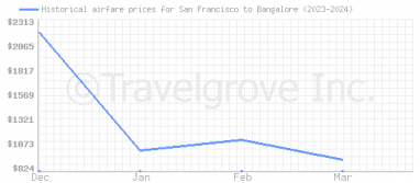 Price overview for flights from San Francisco to Bangalore