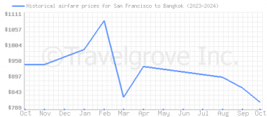 Price overview for flights from San Francisco to Bangkok