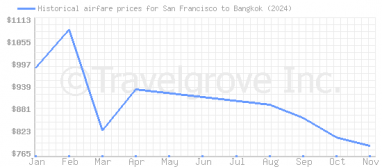 Price overview for flights from San Francisco to Bangkok