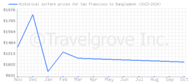 Price overview for flights from San Francisco to Bangladesh