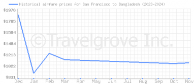 Price overview for flights from San Francisco to Bangladesh