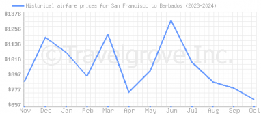 Price overview for flights from San Francisco to Barbados