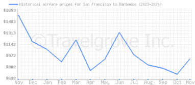 Price overview for flights from San Francisco to Barbados