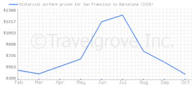 Price overview for flights from San Francisco to Barcelona