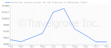 Price overview for flights from San Francisco to Barcelona