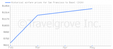 Price overview for flights from San Francisco to Basel