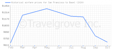 Price overview for flights from San Francisco to Basel