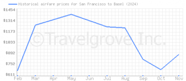 Price overview for flights from San Francisco to Basel