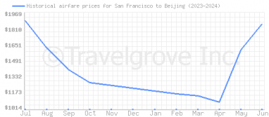 Price overview for flights from San Francisco to Beijing