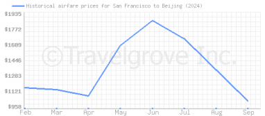 Price overview for flights from San Francisco to Beijing