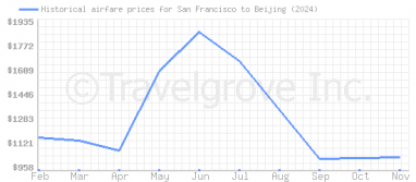 Price overview for flights from San Francisco to Beijing