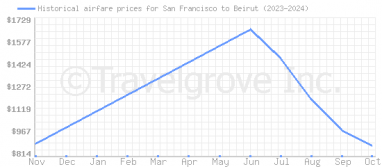 Price overview for flights from San Francisco to Beirut