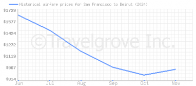 Price overview for flights from San Francisco to Beirut