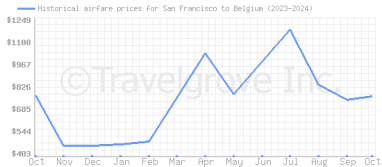 Price overview for flights from San Francisco to Belgium