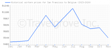 Price overview for flights from San Francisco to Belgium