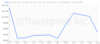 Price overview for flights from San Francisco to Belgrade