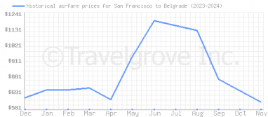 Price overview for flights from San Francisco to Belgrade