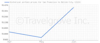 Price overview for flights from San Francisco to Belize City