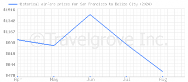 Price overview for flights from San Francisco to Belize City