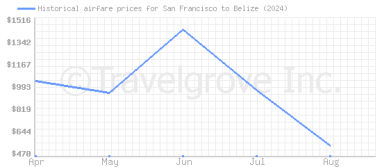 Price overview for flights from San Francisco to Belize