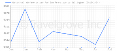 Price overview for flights from San Francisco to Bellingham