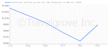 Price overview for flights from San Francisco to Berlin