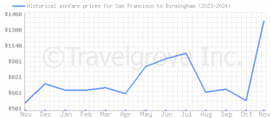 Price overview for flights from San Francisco to Birmingham