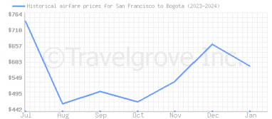 Price overview for flights from San Francisco to Bogota
